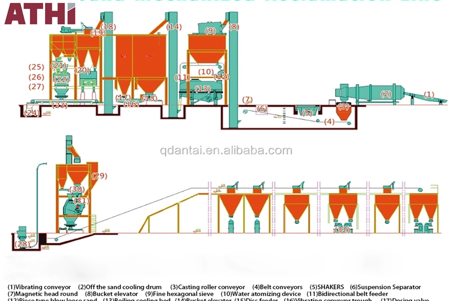 ATHI Green/Clay Sand Reclamation Production Line